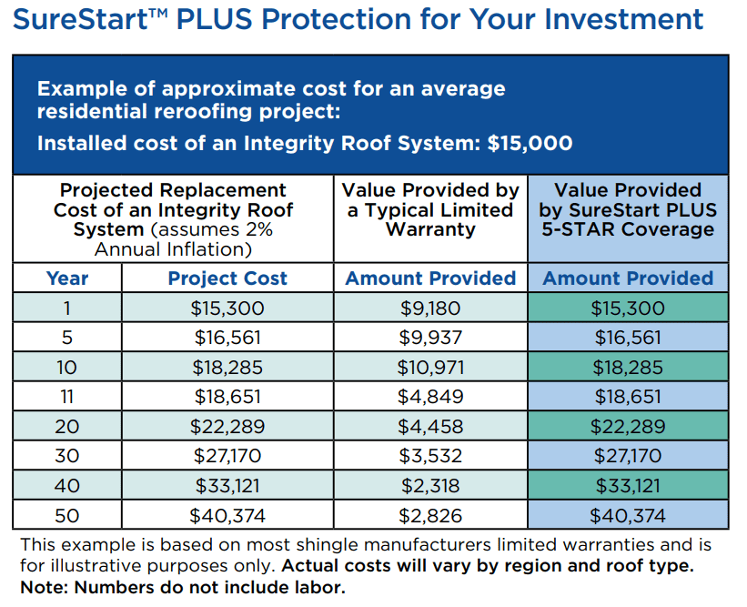 Roof Investment Value Chart